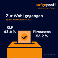 Grafik zur Wahlbeteiligung in RLP und Pirmasens