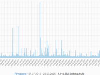 Wikipedia-Grafik